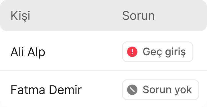 Geç giriş ve sorun yok durumlarını gösteren anlık takip tablosu